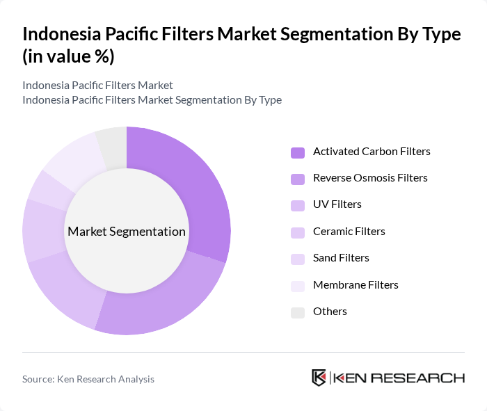 Indonesia Pacific Filters Market segmentation by Type. Indonesia Pacific Filters Market segmentation by Type.