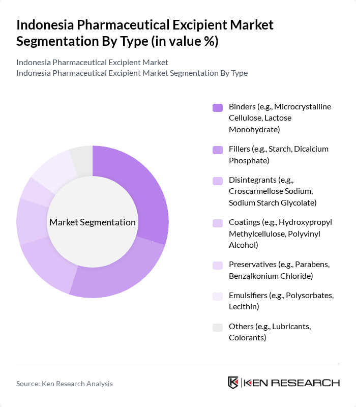 Indonesia Pharmaceutical Excipient Market segmentation by Type.