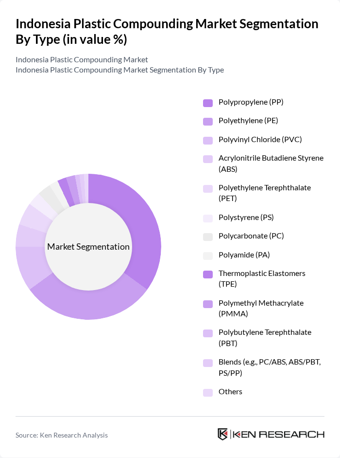 Indonesia Plastic Compounding Market segmentation by Type.