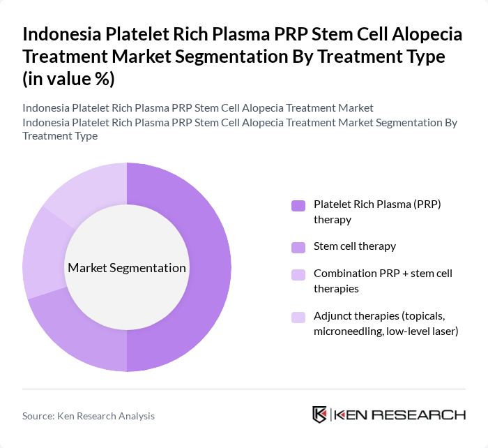 Indonesia Platelet Rich Plasma PRP Stem Cell Alopecia Treatment Market segmentation by Treatment Type.