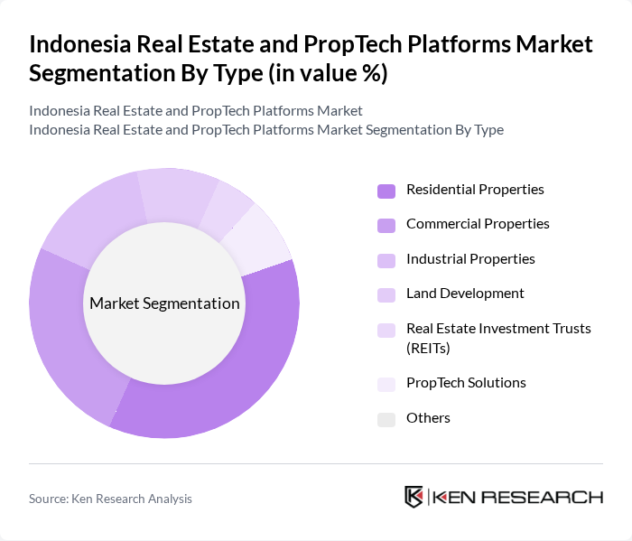 Indonesia Real Estate and PropTech Platforms Market segmentation by Type.