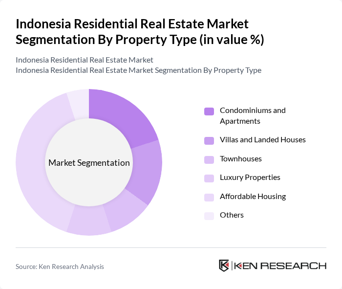 Indonesia Residential Real Estate Market segmentation by Property Type.