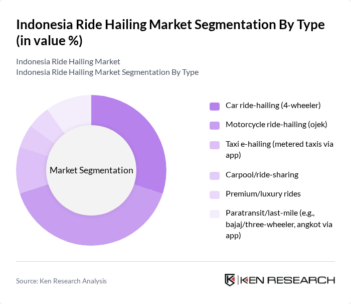 Indonesia Ride Hailing Market segmentation by Type.