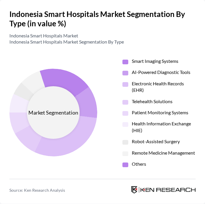 Indonesia Smart Hospitals Market segmentation by Type.