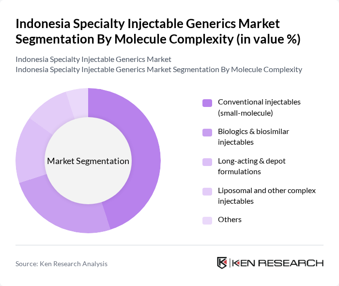 Indonesia Specialty Injectable Generics Market segmentation by Molecule Complexity.