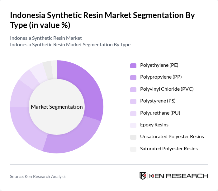 Indonesia Synthetic Resin Market segmentation by Type.