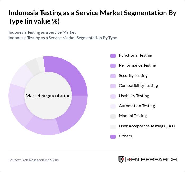 Indonesia Testing as a Service Market segmentation by Type.