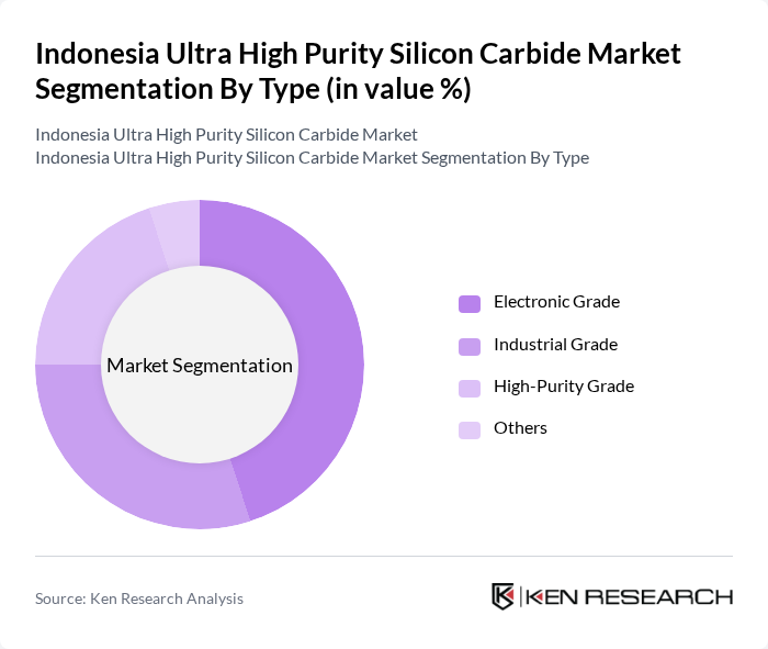 Indonesia Ultra High Purity Silicon Carbide Market segmentation by Type.