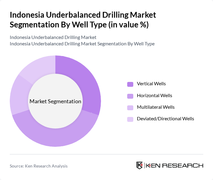 Indonesia Underbalanced Drilling Market segmentation by Well Type.