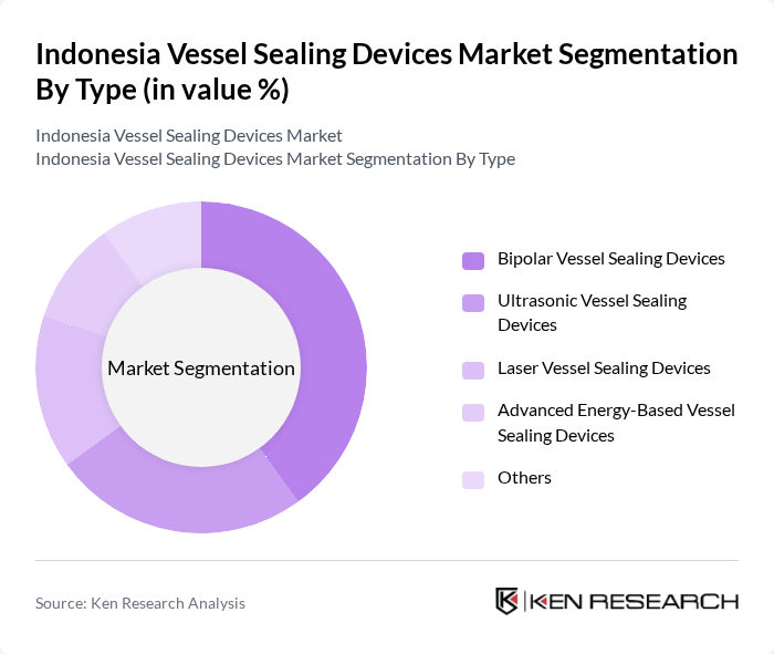 Indonesia Vessel Sealing Devices Market segmentation by Type.
