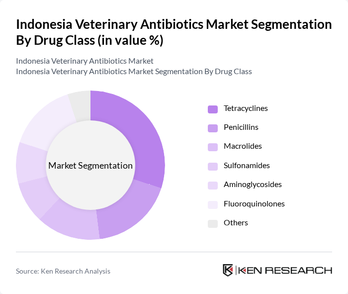 Indonesia Veterinary Antibiotics Market segmentation by Drug Class.