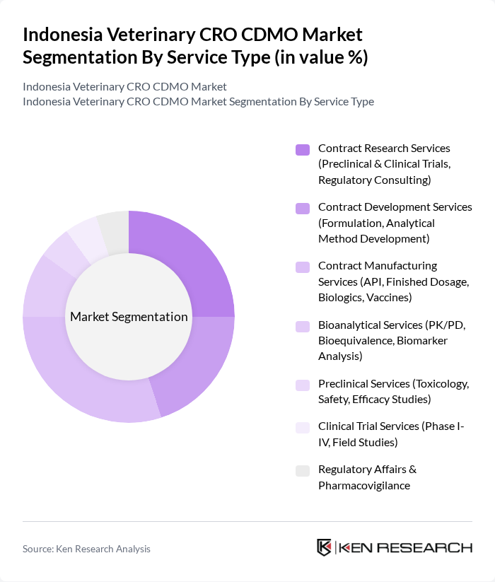 Indonesia Veterinary CRO CDMO Market segmentation by Service Type.