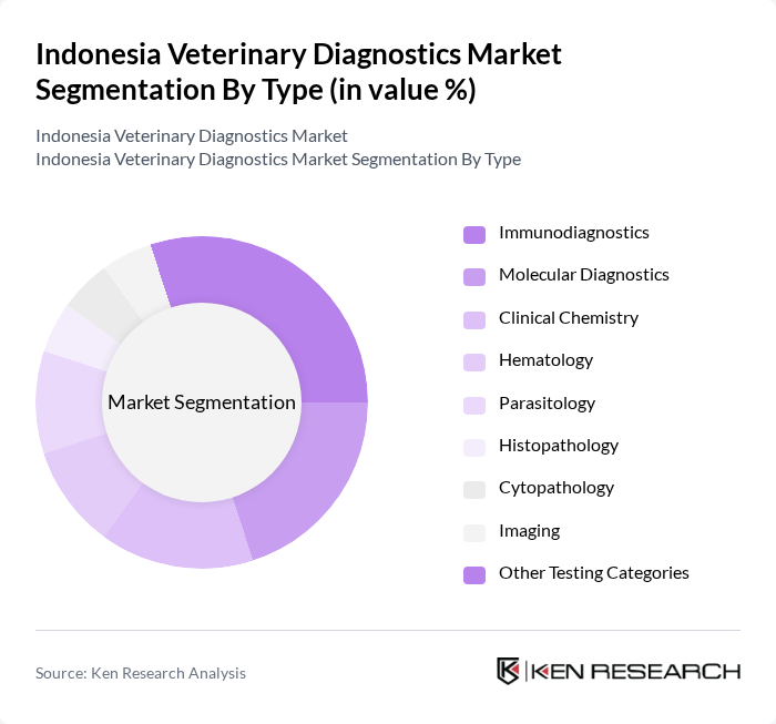 Indonesia Veterinary Diagnostics Market segmentation by Type.