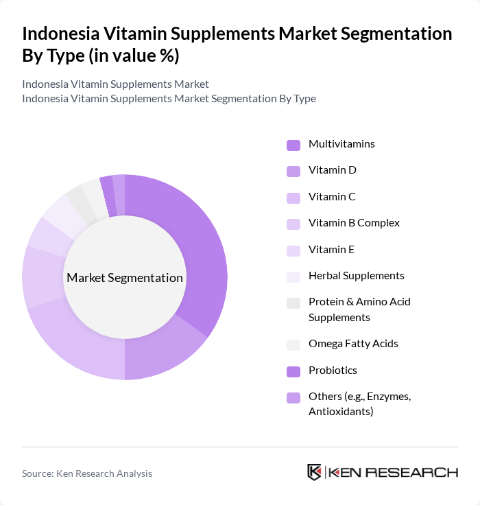 Indonesia Vitamin Supplements Market segmentation by Type. Indonesia Vitamin Supplements Market segmentation by Type.
