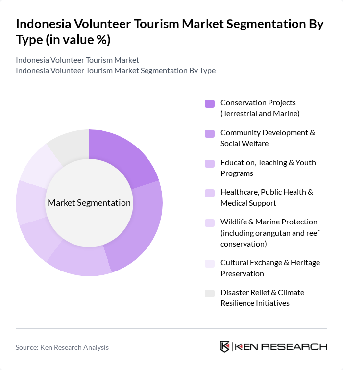 Indonesia Volunteer Tourism Market segmentation by Type.