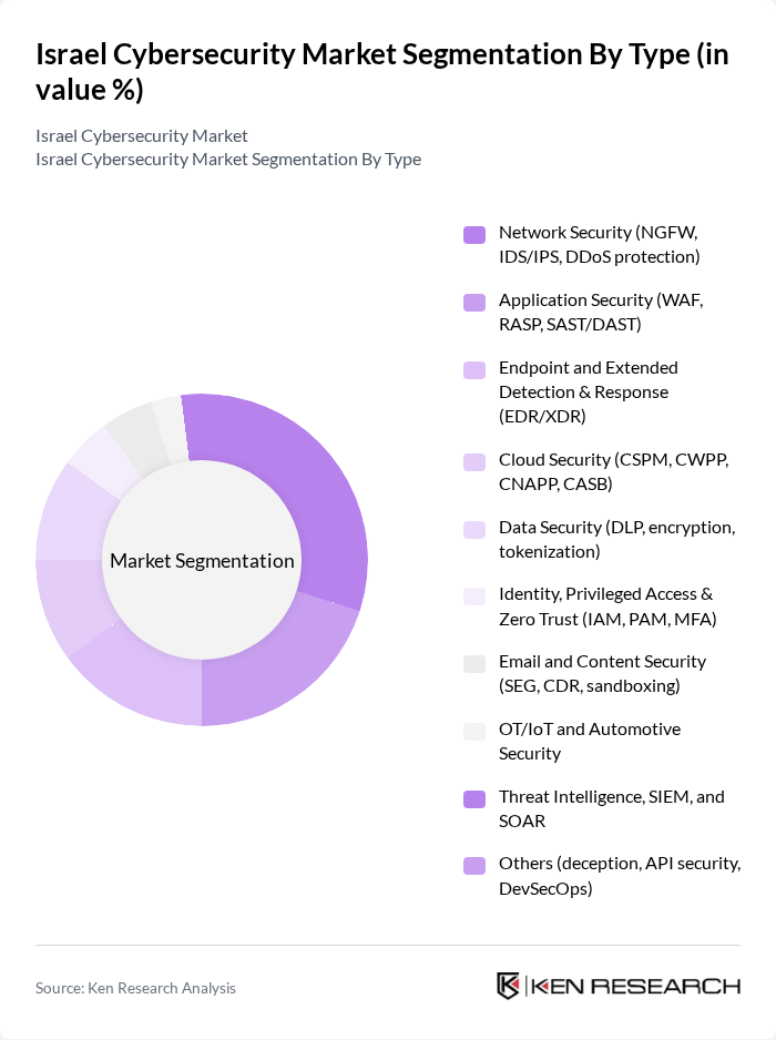 Israel Cybersecurity Market segmentation by Type.