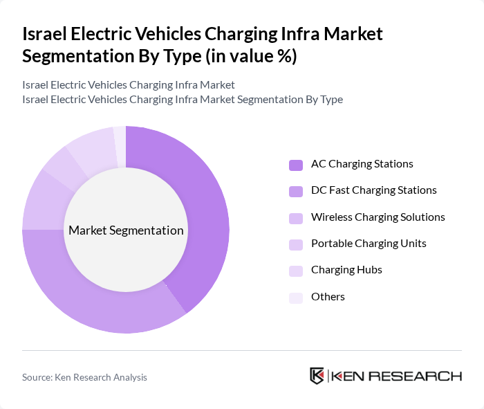 Israel Electric Vehicles Charging Infra Market segmentation by Type. Israel Electric Vehicles Charging Infra Market segmentation by Type.