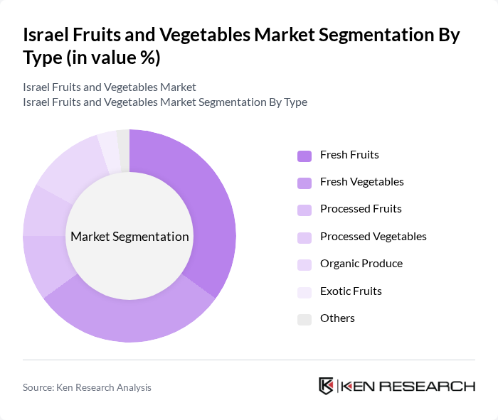 Israel Fruits and Vegetables Market segmentation by Type.