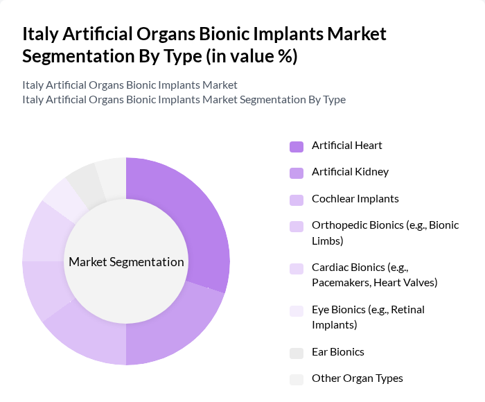 Italy Artificial Organs Bionic Implants Market segmentation by Type.