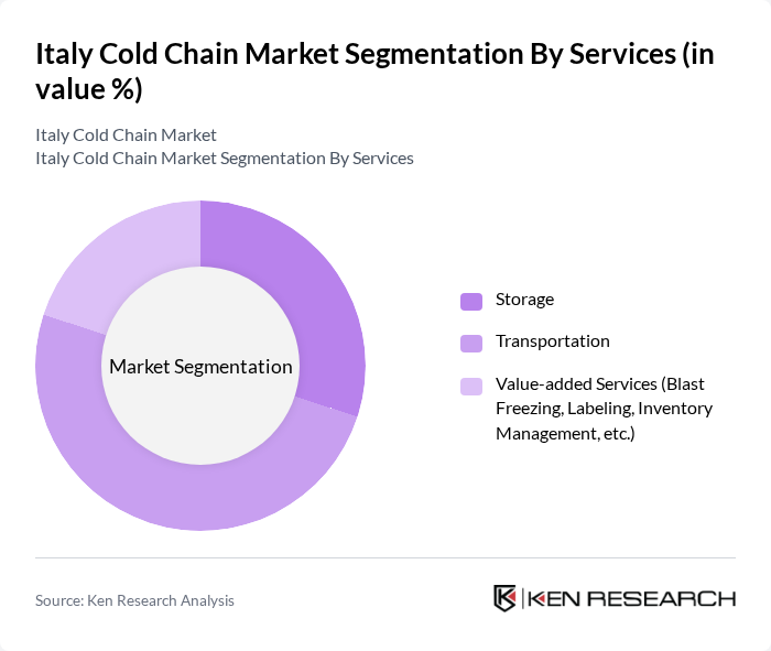 Italy Cold Chain Market segmentation by Services.