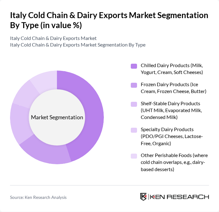 Italy Cold Chain & Dairy Exports Market segmentation by Type. Italy Cold Chain & Dairy Exports Market segmentation by Type.