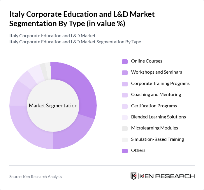 Italy Corporate Education and L&D Market segmentation by Type.