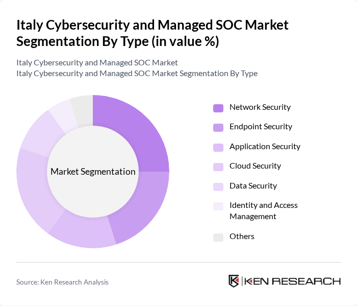 Italy Cybersecurity and Managed SOC Market segmentation by Type.