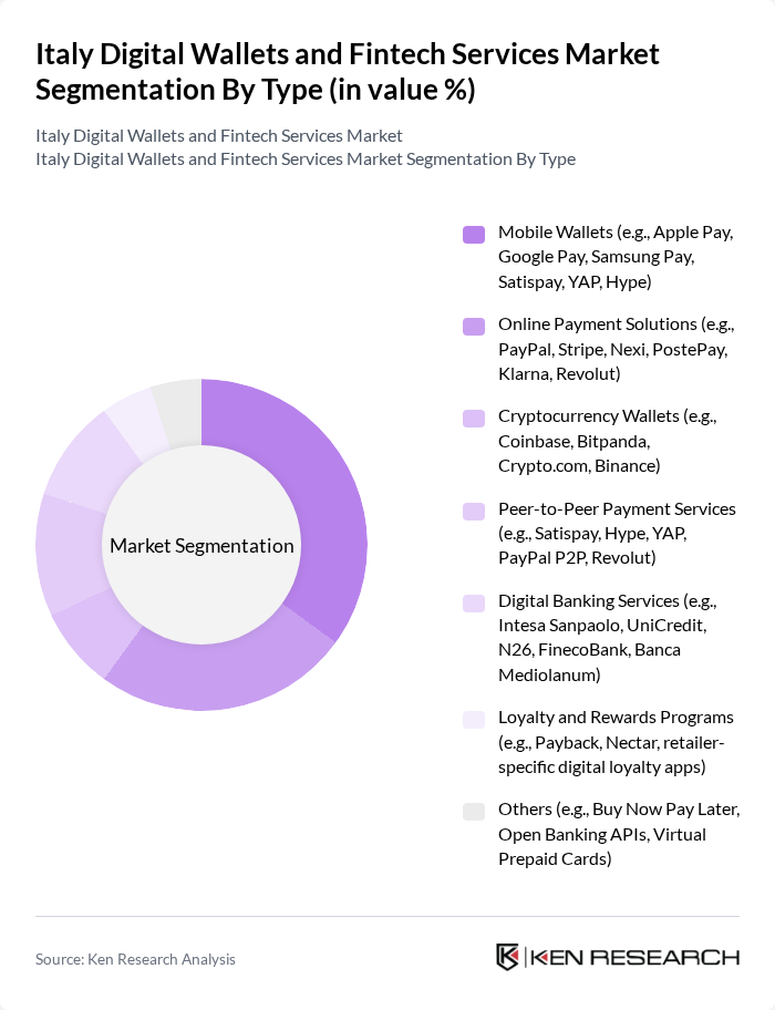 Italy Digital Wallets and Fintech Services Market segmentation by Type.