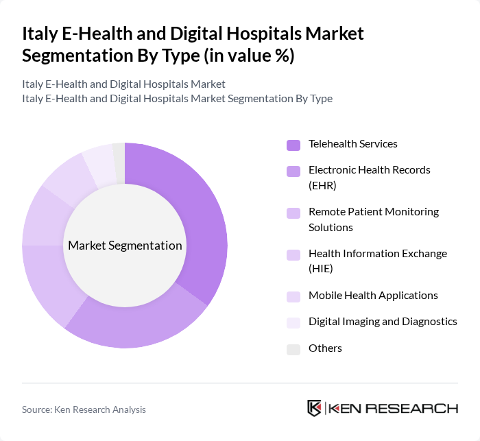 Italy E-Health and Digital Hospitals Market segmentation by Type.