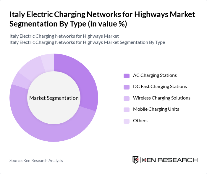 Italy Electric Charging Networks for Highways Market segmentation by Type.