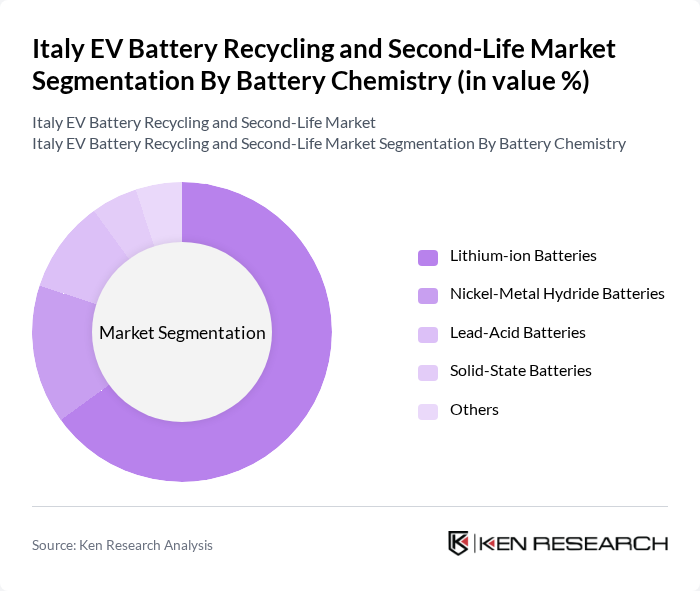 Italy EV Battery Recycling and Second-Life Market segmentation by Battery Chemistry.