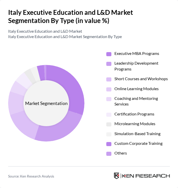 Italy Executive Education and L&D Market segmentation by Type.