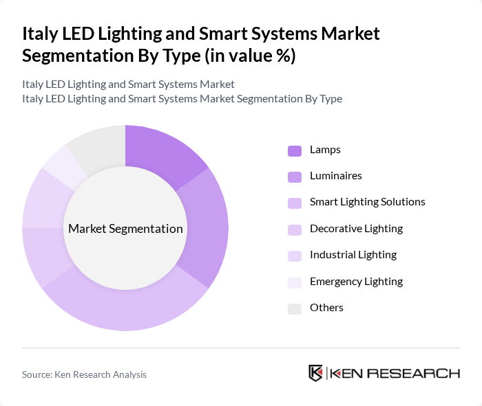 Italy LED Lighting and Smart Systems Market segmentation by Type.