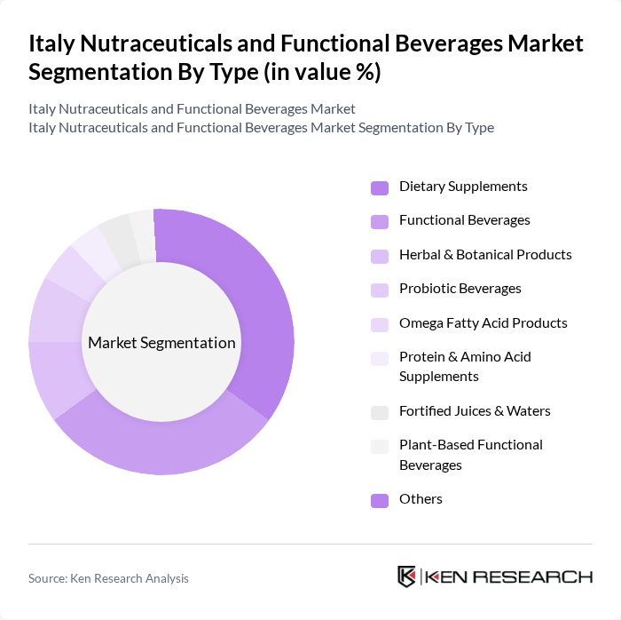 Italy Nutraceuticals and Functional Beverages Market segmentation by Type. Italy Nutraceuticals and Functional Beverages Market segmentation by Type.