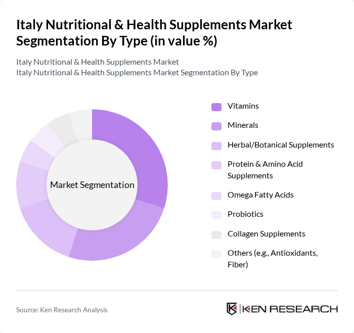 Italy Nutritional & Health Supplements Market segmentation by Type.