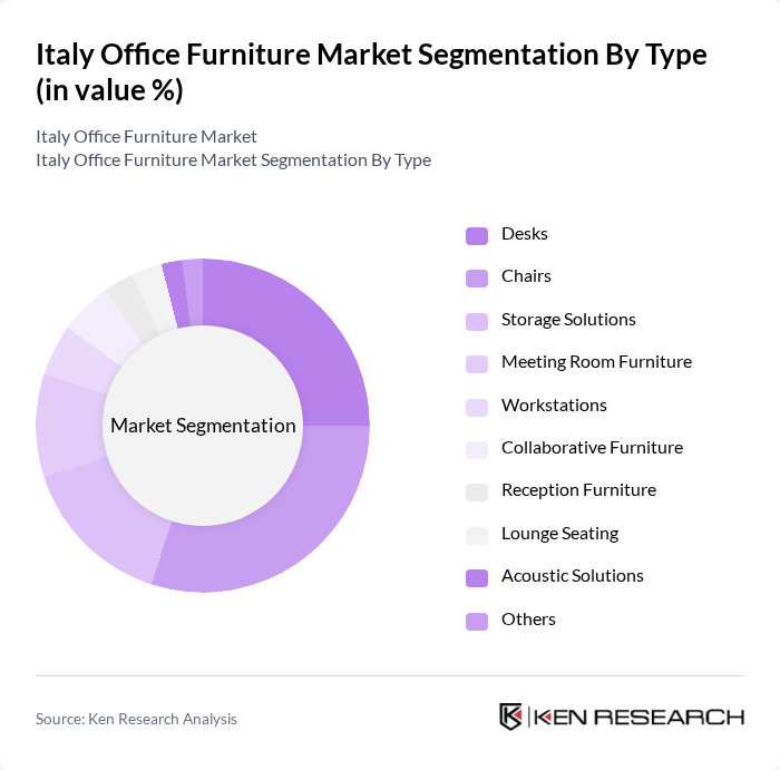 Italy Office Furniture Market segmentation by Type.