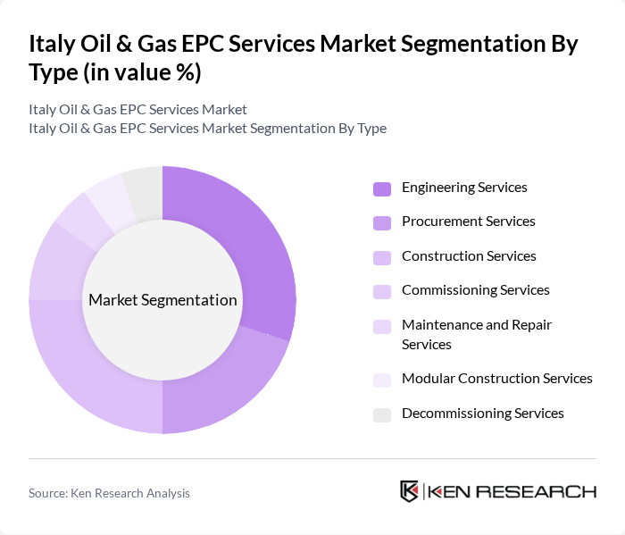 Italy Oil & Gas EPC Services Market segmentation by Type. Italy Oil & Gas EPC Services Market segmentation by Type.