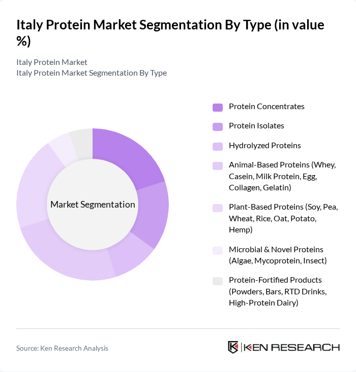Italy Protein Market segmentation by Type.