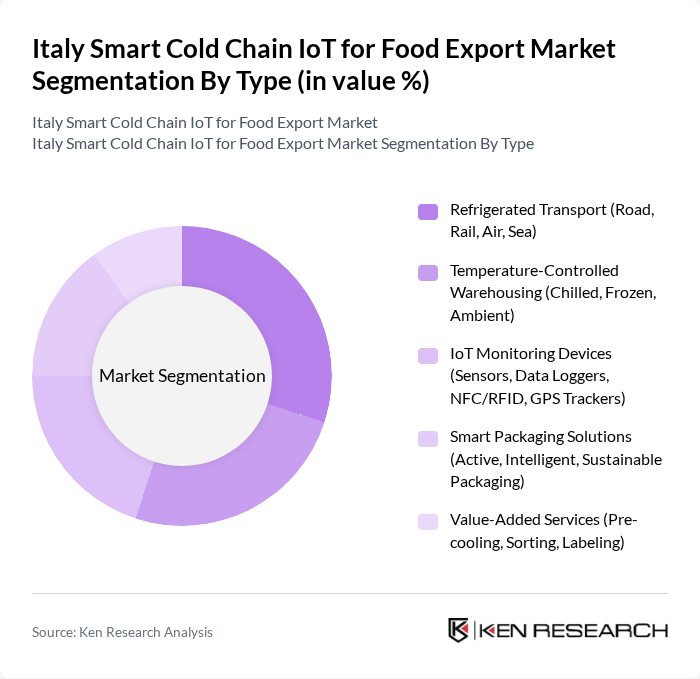 Italy Smart Cold Chain IoT for Food Export Market segmentation by Type.