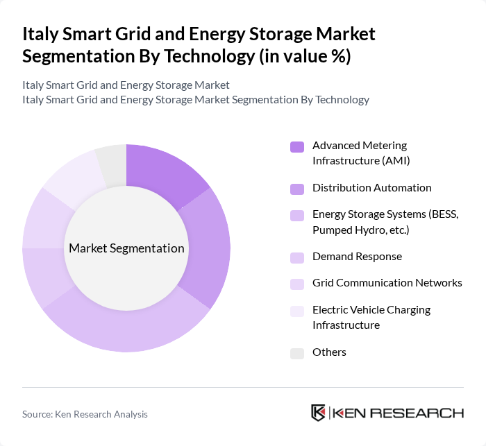 Italy Smart Grid and Energy Storage Market segmentation by Technology.
