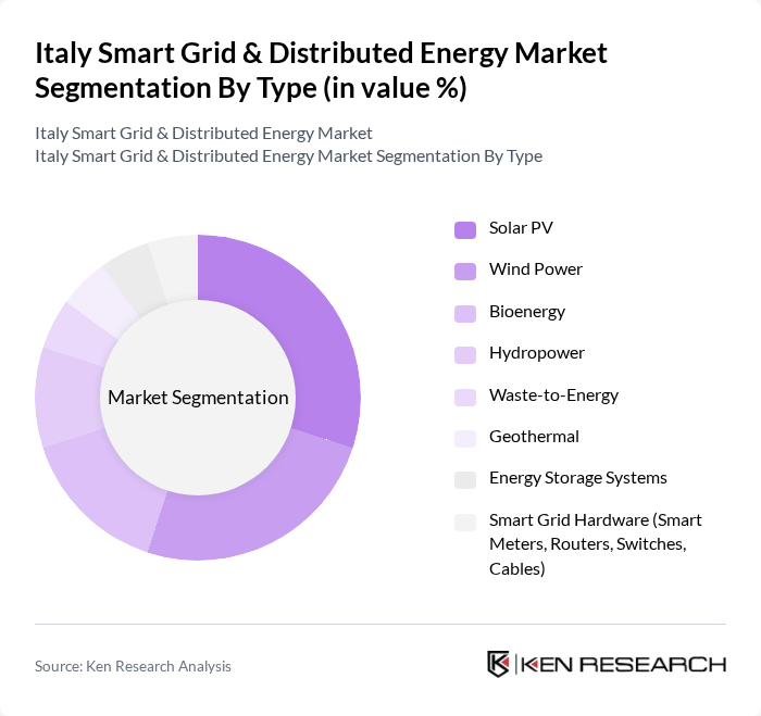 Italy Smart Grid & Distributed Energy Market segmentation by Type.