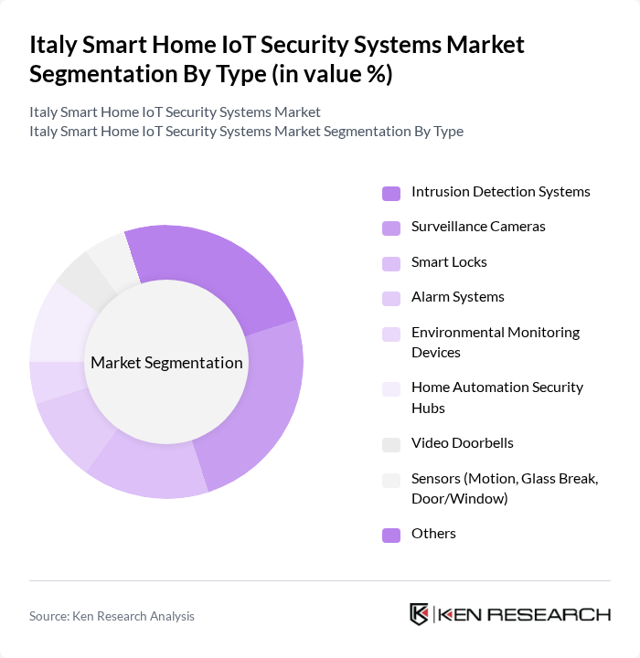 Italy Smart Home IoT Security Systems Market segmentation by Type. Italy Smart Home IoT Security Systems Market segmentation by Type.