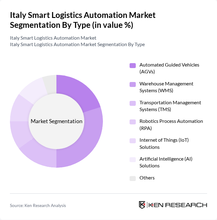 Italy Smart Logistics Automation Market segmentation by Type. Italy Smart Logistics Automation Market segmentation by Type.