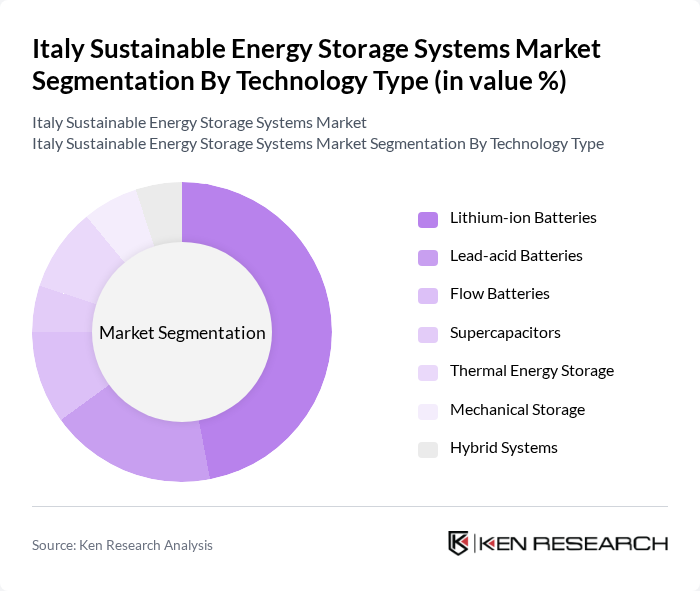 Italy Sustainable Energy Storage Systems Market segmentation by Technology Type.