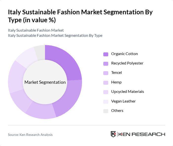 Italy Sustainable Fashion Market segmentation by Type.