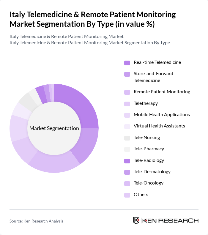 Italy Telemedicine & Remote Patient Monitoring Market segmentation by Type.