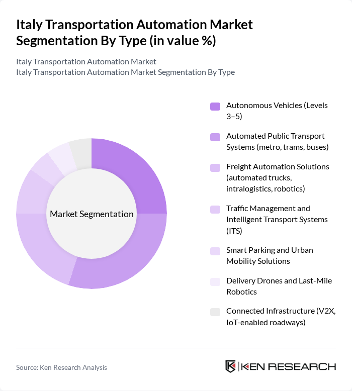 Italy Transportation Automation Market segmentation by Type.