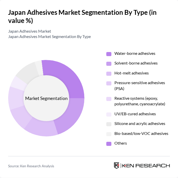 Japan Adhesives Market segmentation by Type.