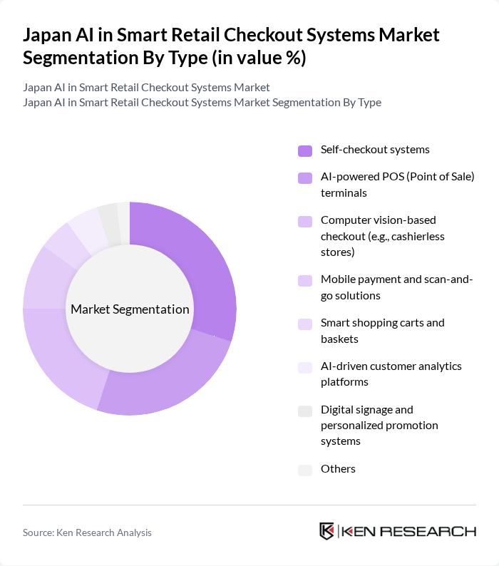 Japan AI in Smart Retail Checkout Systems Market segmentation by Type.