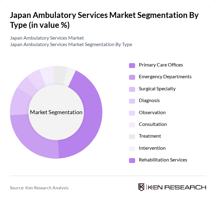 Japan Ambulatory Services Market segmentation by Type.